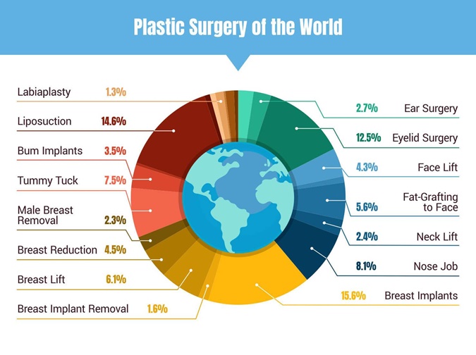 Worldwide trends around cosmetic surgeries