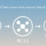 Can Branched Chain Amino Acids Improve Sleep & Metabolism?