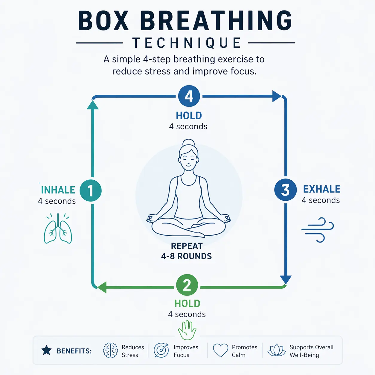 Box breathing technique diagram showing 4-count inhale hold exhale hold cycle for stress relief